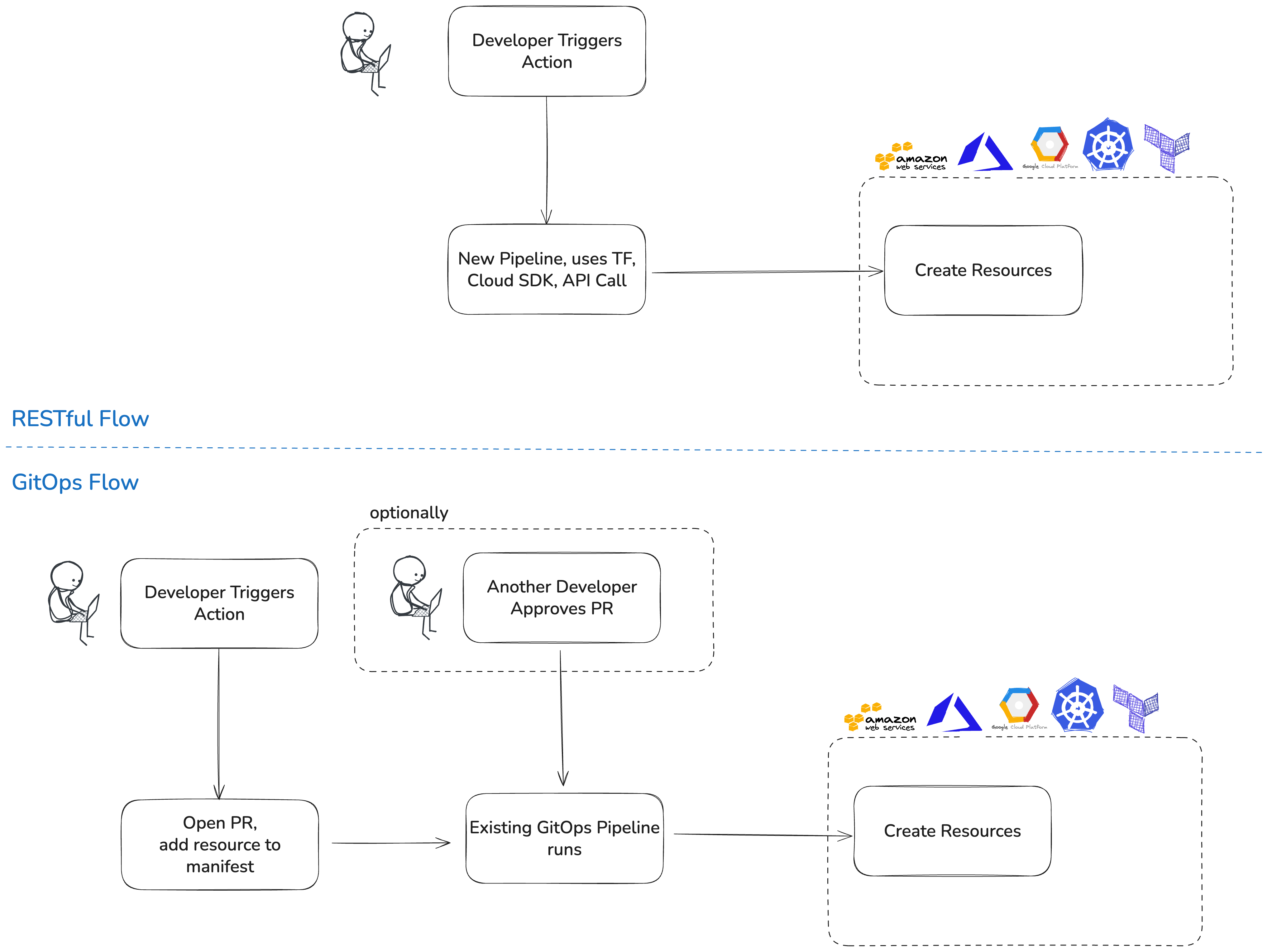 RESTful vs GitOps flows